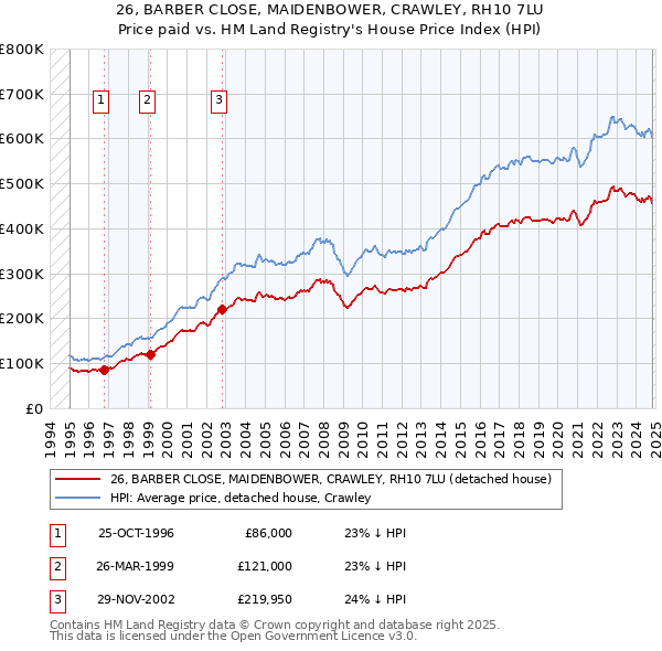 26, BARBER CLOSE, MAIDENBOWER, CRAWLEY, RH10 7LU: Price paid vs HM Land Registry's House Price Index