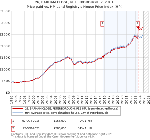 26, BARHAM CLOSE, PETERBOROUGH, PE2 8TU: Price paid vs HM Land Registry's House Price Index