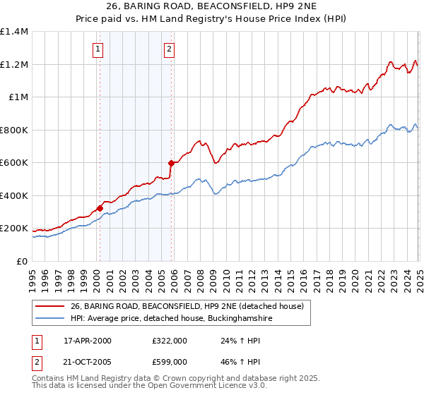 26, BARING ROAD, BEACONSFIELD, HP9 2NE: Price paid vs HM Land Registry's House Price Index