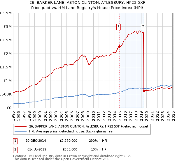 26, BARKER LANE, ASTON CLINTON, AYLESBURY, HP22 5XF: Price paid vs HM Land Registry's House Price Index