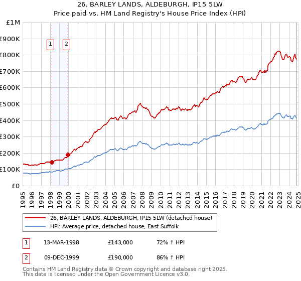 26, BARLEY LANDS, ALDEBURGH, IP15 5LW: Price paid vs HM Land Registry's House Price Index