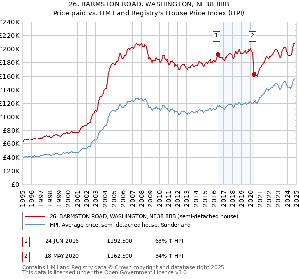 26, BARMSTON ROAD, WASHINGTON, NE38 8BB: Price paid vs HM Land Registry's House Price Index