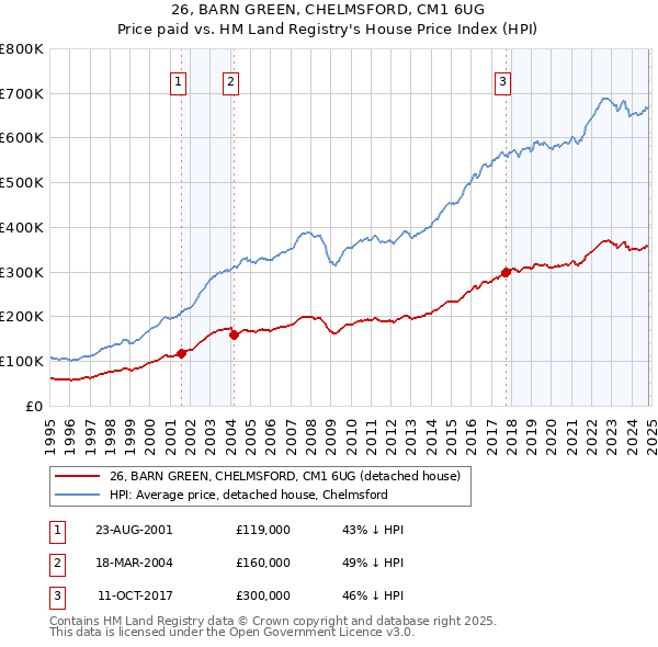 26, BARN GREEN, CHELMSFORD, CM1 6UG: Price paid vs HM Land Registry's House Price Index