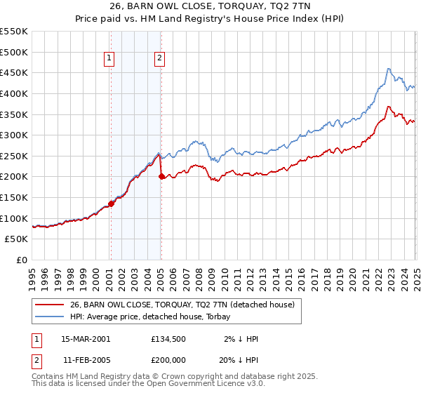 26, BARN OWL CLOSE, TORQUAY, TQ2 7TN: Price paid vs HM Land Registry's House Price Index