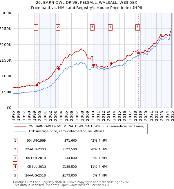 26, BARN OWL DRIVE, PELSALL, WALSALL, WS3 5EX: Price paid vs HM Land Registry's House Price Index