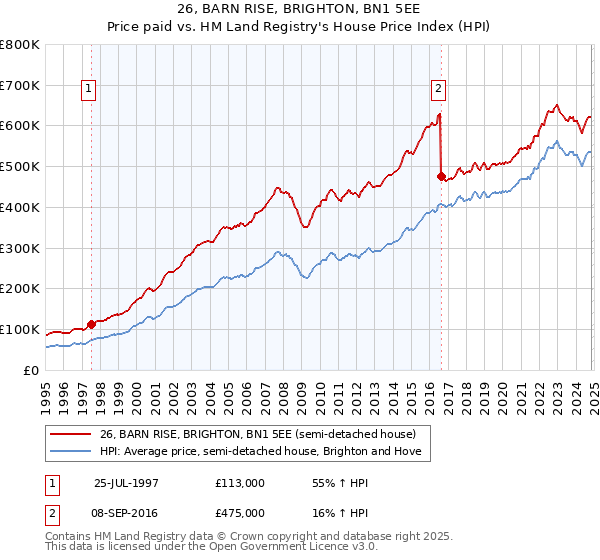 26, BARN RISE, BRIGHTON, BN1 5EE: Price paid vs HM Land Registry's House Price Index