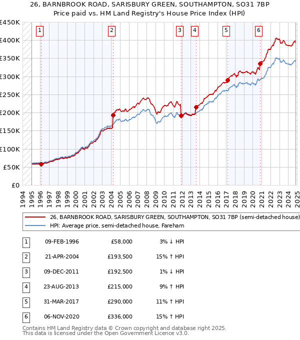 26, BARNBROOK ROAD, SARISBURY GREEN, SOUTHAMPTON, SO31 7BP: Price paid vs HM Land Registry's House Price Index