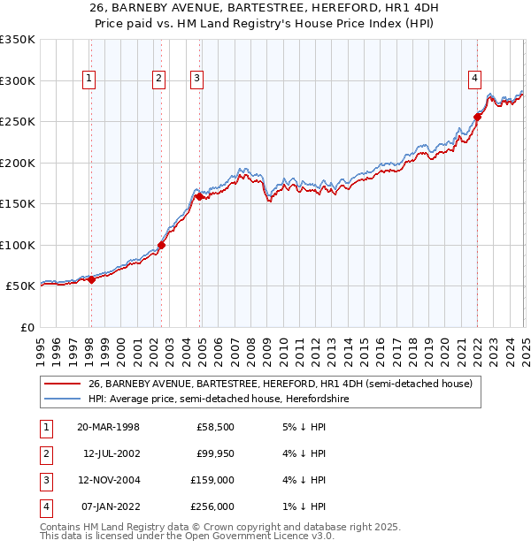 26, BARNEBY AVENUE, BARTESTREE, HEREFORD, HR1 4DH: Price paid vs HM Land Registry's House Price Index