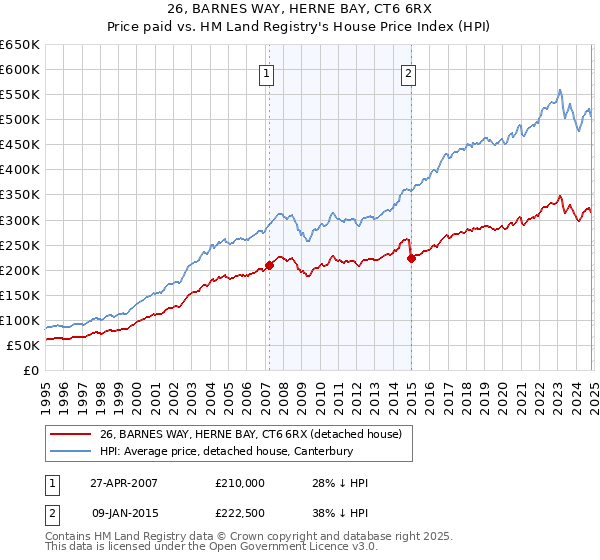 26, BARNES WAY, HERNE BAY, CT6 6RX: Price paid vs HM Land Registry's House Price Index