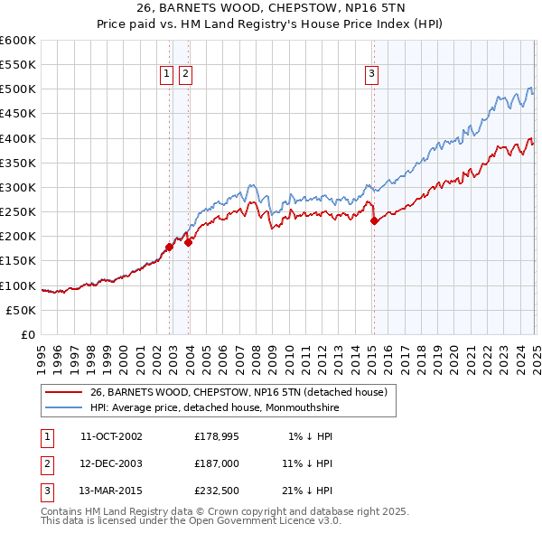 26, BARNETS WOOD, CHEPSTOW, NP16 5TN: Price paid vs HM Land Registry's House Price Index