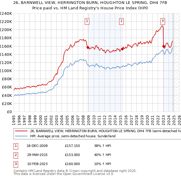 26, BARNWELL VIEW, HERRINGTON BURN, HOUGHTON LE SPRING, DH4 7FB: Price paid vs HM Land Registry's House Price Index