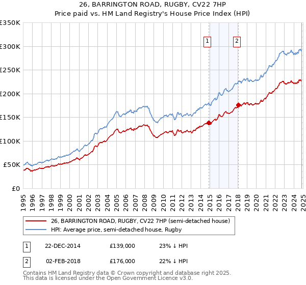 26, BARRINGTON ROAD, RUGBY, CV22 7HP: Price paid vs HM Land Registry's House Price Index