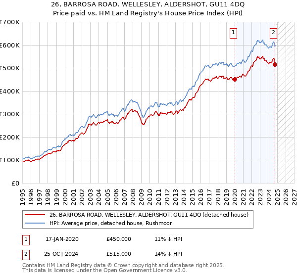 26, BARROSA ROAD, WELLESLEY, ALDERSHOT, GU11 4DQ: Price paid vs HM Land Registry's House Price Index