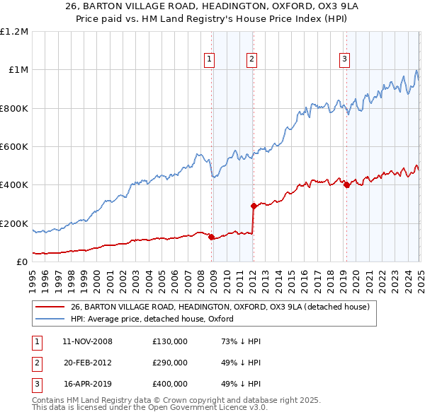 26, BARTON VILLAGE ROAD, HEADINGTON, OXFORD, OX3 9LA: Price paid vs HM Land Registry's House Price Index