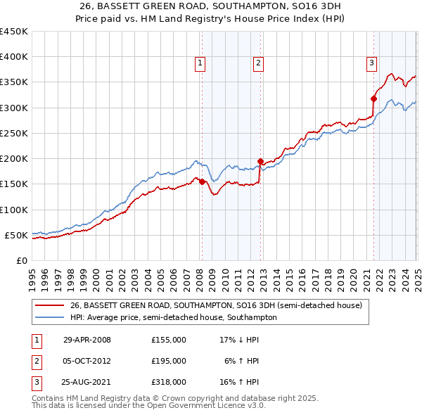 26, BASSETT GREEN ROAD, SOUTHAMPTON, SO16 3DH: Price paid vs HM Land Registry's House Price Index