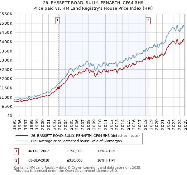 26, BASSETT ROAD, SULLY, PENARTH, CF64 5HS: Price paid vs HM Land Registry's House Price Index