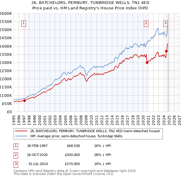 26, BATCHELORS, PEMBURY, TUNBRIDGE WELLS, TN2 4ED: Price paid vs HM Land Registry's House Price Index