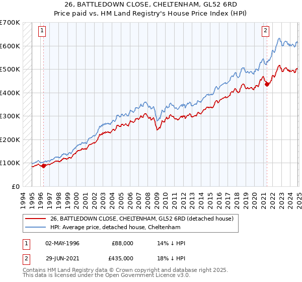 26, BATTLEDOWN CLOSE, CHELTENHAM, GL52 6RD: Price paid vs HM Land Registry's House Price Index