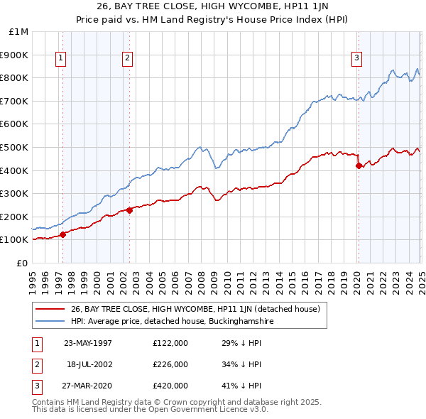 26, BAY TREE CLOSE, HIGH WYCOMBE, HP11 1JN: Price paid vs HM Land Registry's House Price Index