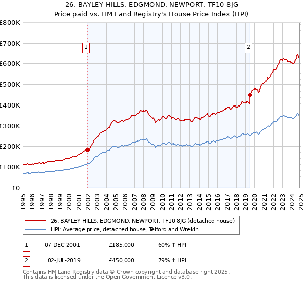 26, BAYLEY HILLS, EDGMOND, NEWPORT, TF10 8JG: Price paid vs HM Land Registry's House Price Index