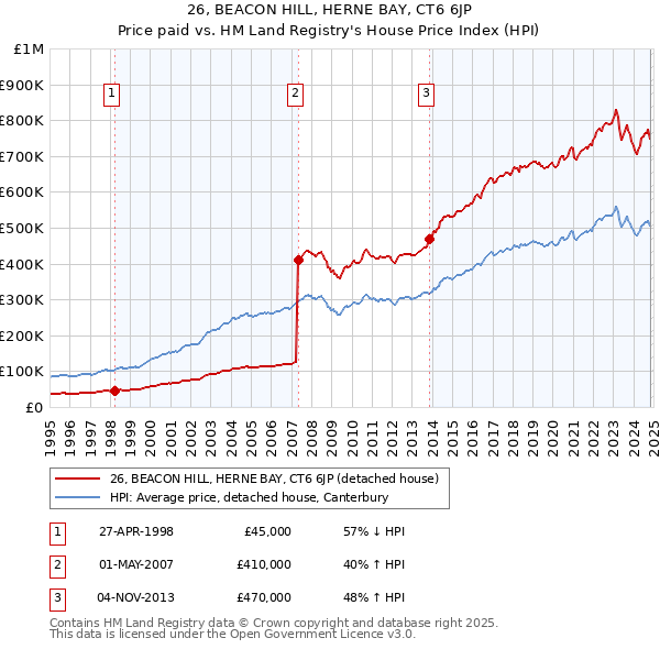 26, BEACON HILL, HERNE BAY, CT6 6JP: Price paid vs HM Land Registry's House Price Index