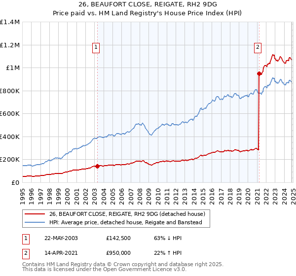 26, BEAUFORT CLOSE, REIGATE, RH2 9DG: Price paid vs HM Land Registry's House Price Index