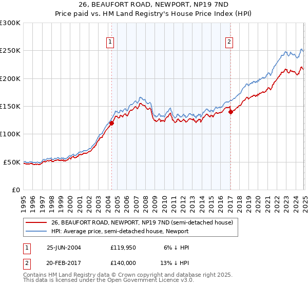 26, BEAUFORT ROAD, NEWPORT, NP19 7ND: Price paid vs HM Land Registry's House Price Index