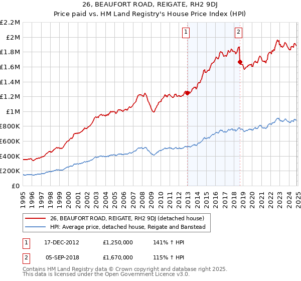 26, BEAUFORT ROAD, REIGATE, RH2 9DJ: Price paid vs HM Land Registry's House Price Index