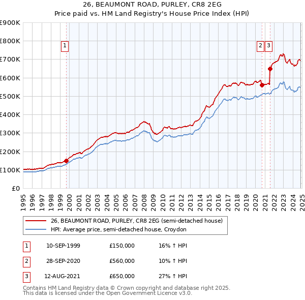 26, BEAUMONT ROAD, PURLEY, CR8 2EG: Price paid vs HM Land Registry's House Price Index