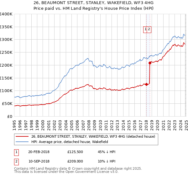 26, BEAUMONT STREET, STANLEY, WAKEFIELD, WF3 4HG: Price paid vs HM Land Registry's House Price Index