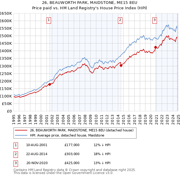 26, BEAUWORTH PARK, MAIDSTONE, ME15 8EU: Price paid vs HM Land Registry's House Price Index