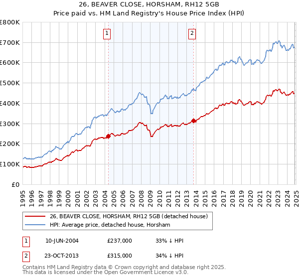 26, BEAVER CLOSE, HORSHAM, RH12 5GB: Price paid vs HM Land Registry's House Price Index