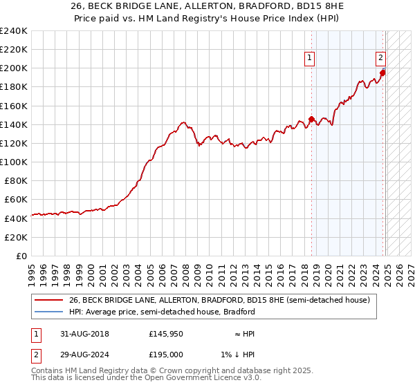 26, BECK BRIDGE LANE, ALLERTON, BRADFORD, BD15 8HE: Price paid vs HM Land Registry's House Price Index