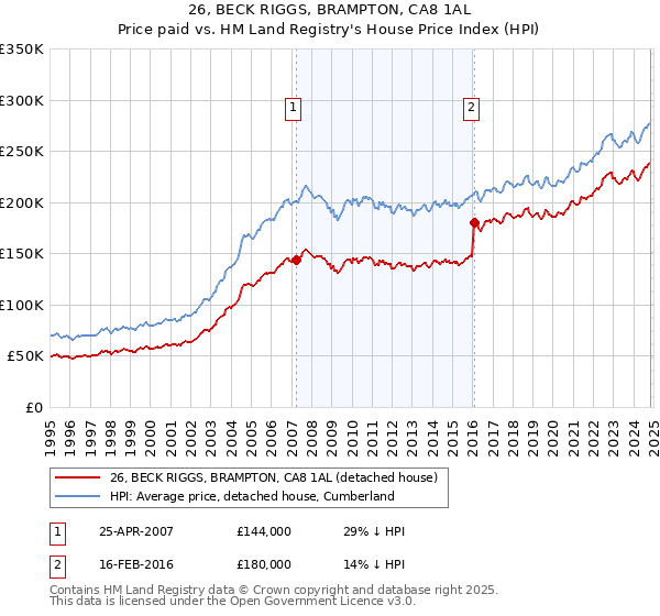 26, BECK RIGGS, BRAMPTON, CA8 1AL: Price paid vs HM Land Registry's House Price Index