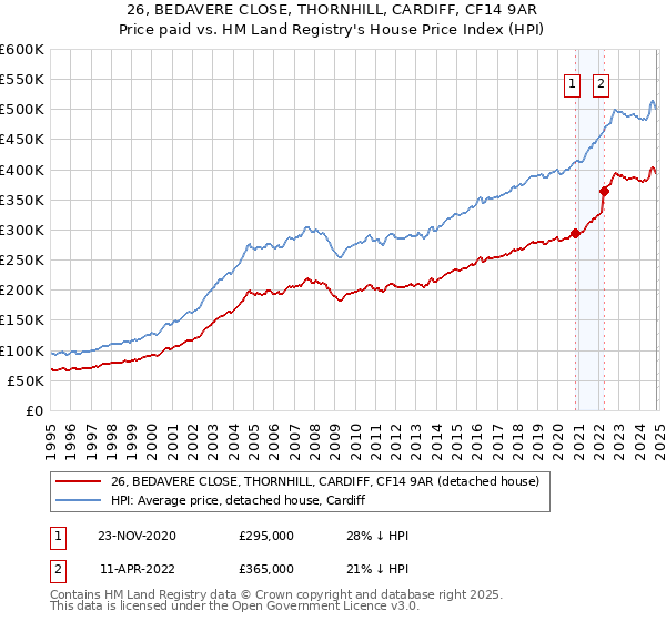 26, BEDAVERE CLOSE, THORNHILL, CARDIFF, CF14 9AR: Price paid vs HM Land Registry's House Price Index