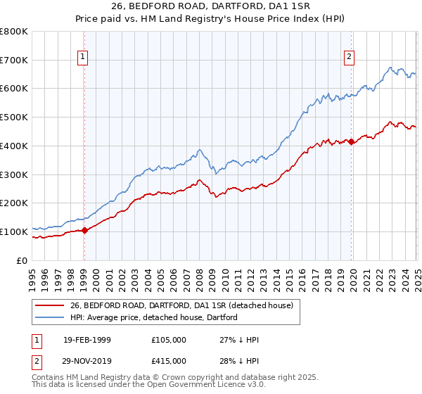 26, BEDFORD ROAD, DARTFORD, DA1 1SR: Price paid vs HM Land Registry's House Price Index