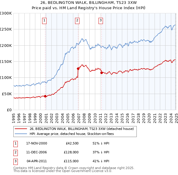 26, BEDLINGTON WALK, BILLINGHAM, TS23 3XW: Price paid vs HM Land Registry's House Price Index