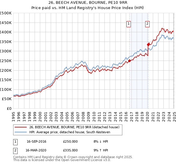 26, BEECH AVENUE, BOURNE, PE10 9RR: Price paid vs HM Land Registry's House Price Index