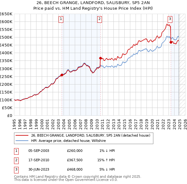 26, BEECH GRANGE, LANDFORD, SALISBURY, SP5 2AN: Price paid vs HM Land Registry's House Price Index