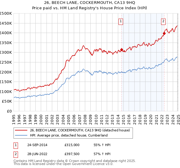 26, BEECH LANE, COCKERMOUTH, CA13 9HQ: Price paid vs HM Land Registry's House Price Index