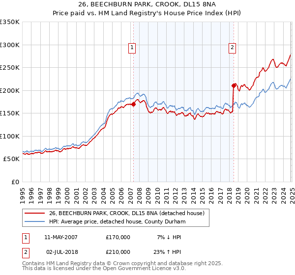 26, BEECHBURN PARK, CROOK, DL15 8NA: Price paid vs HM Land Registry's House Price Index