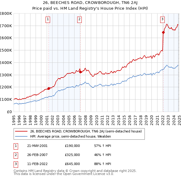 26, BEECHES ROAD, CROWBOROUGH, TN6 2AJ: Price paid vs HM Land Registry's House Price Index