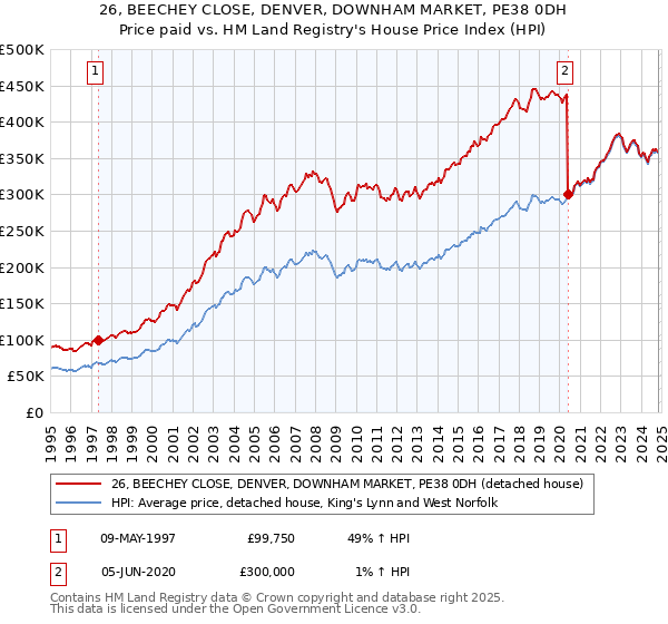 26, BEECHEY CLOSE, DENVER, DOWNHAM MARKET, PE38 0DH: Price paid vs HM Land Registry's House Price Index