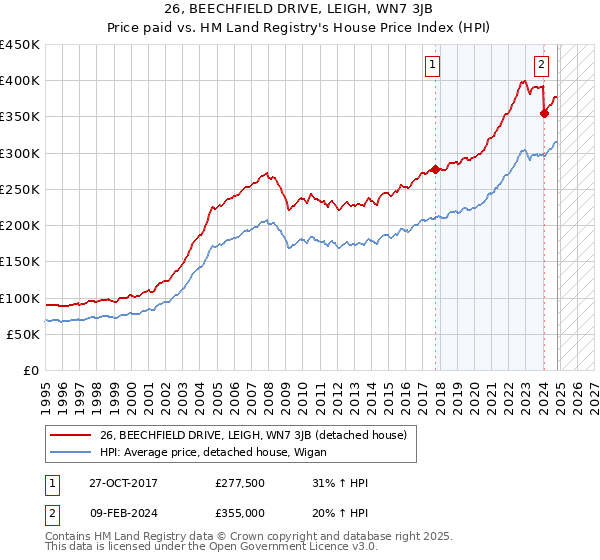 26, BEECHFIELD DRIVE, LEIGH, WN7 3JB: Price paid vs HM Land Registry's House Price Index