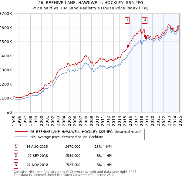 26, BEEHIVE LANE, HAWKWELL, HOCKLEY, SS5 4FG: Price paid vs HM Land Registry's House Price Index