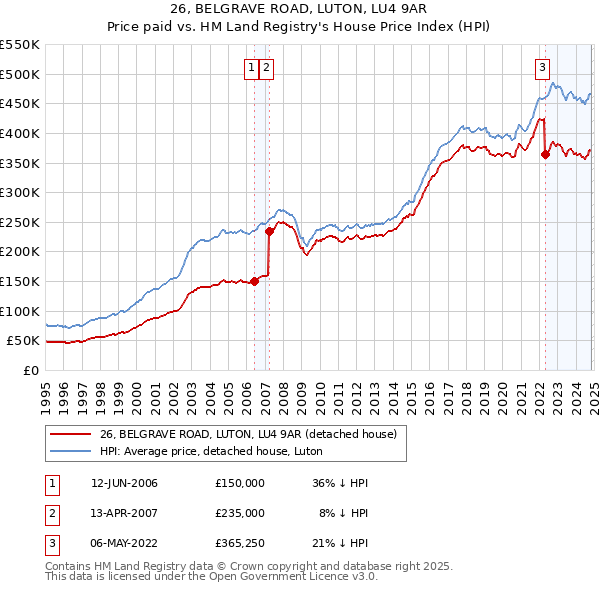 26, BELGRAVE ROAD, LUTON, LU4 9AR: Price paid vs HM Land Registry's House Price Index