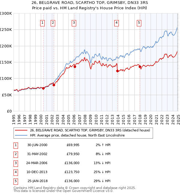 26, BELGRAVE ROAD, SCARTHO TOP, GRIMSBY, DN33 3RS: Price paid vs HM Land Registry's House Price Index