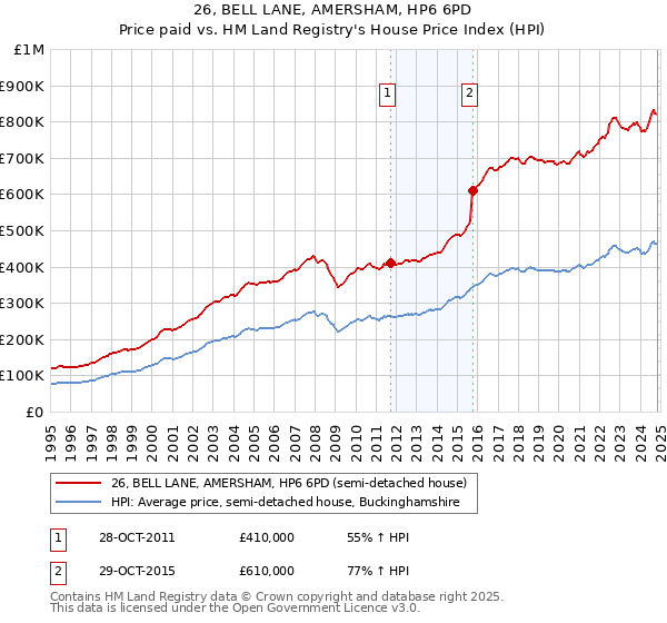 26, BELL LANE, AMERSHAM, HP6 6PD: Price paid vs HM Land Registry's House Price Index