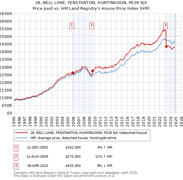 26, BELL LANE, FENSTANTON, HUNTINGDON, PE28 9JX: Price paid vs HM Land Registry's House Price Index