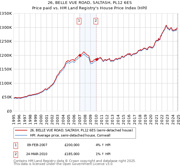 26, BELLE VUE ROAD, SALTASH, PL12 6ES: Price paid vs HM Land Registry's House Price Index